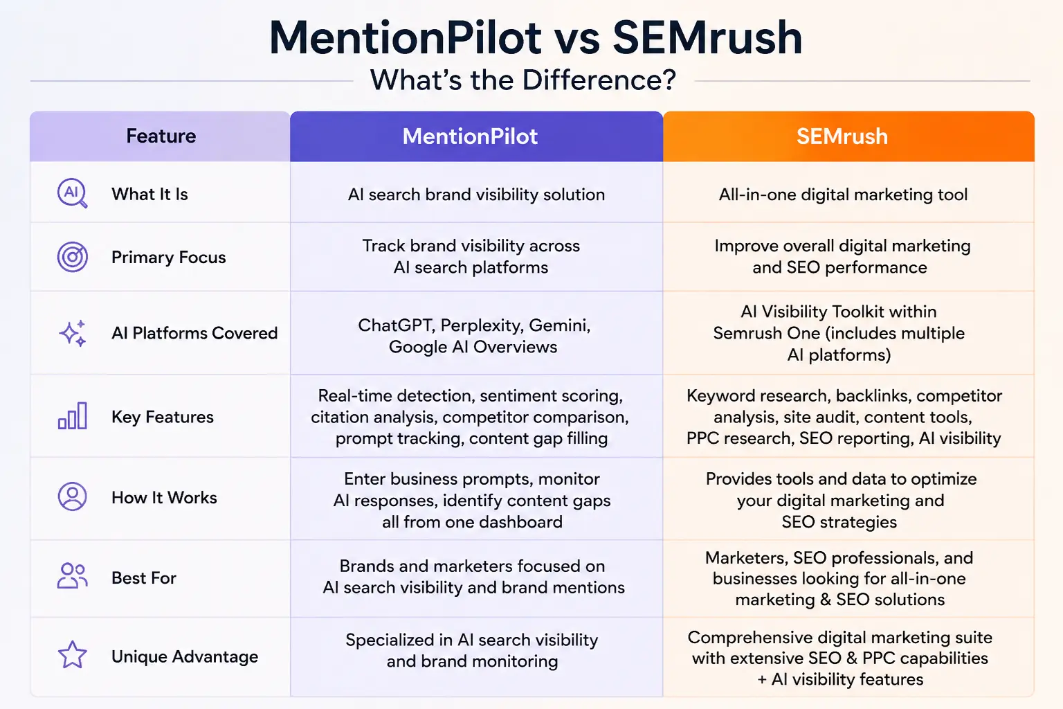 MentionPilot vs SEMRush