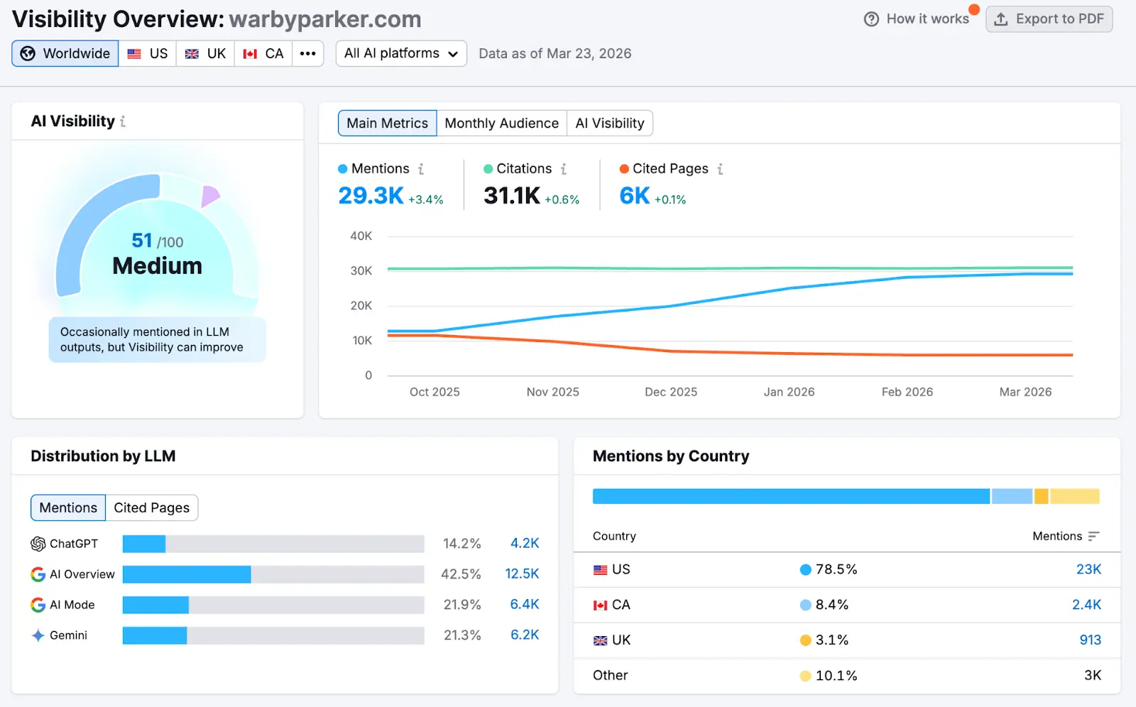 SEMRush AI Visibility Toolkit