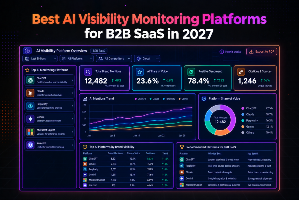 AI Visibility Monitoring Platforms for B2B SaaS